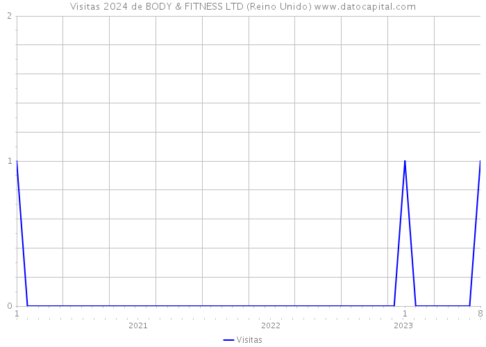 Visitas 2024 de BODY & FITNESS LTD (Reino Unido) 