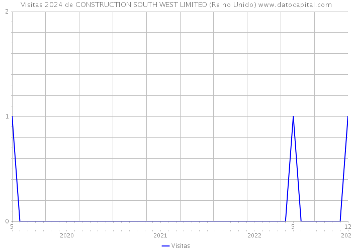 Visitas 2024 de CONSTRUCTION SOUTH WEST LIMITED (Reino Unido) 