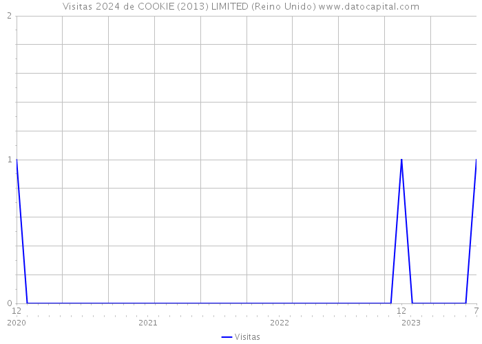 Visitas 2024 de COOKIE (2013) LIMITED (Reino Unido) 