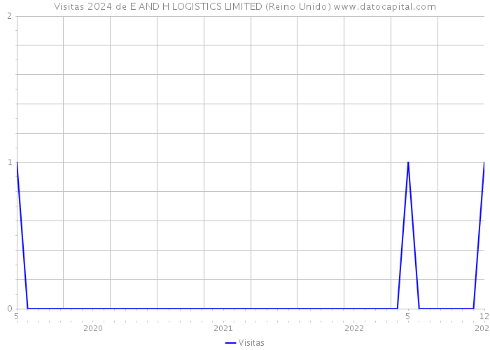 Visitas 2024 de E AND H LOGISTICS LIMITED (Reino Unido) 