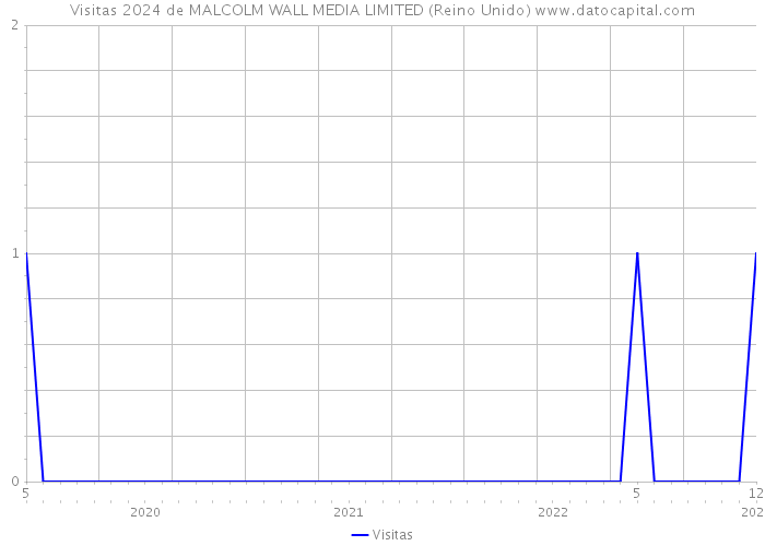 Visitas 2024 de MALCOLM WALL MEDIA LIMITED (Reino Unido) 