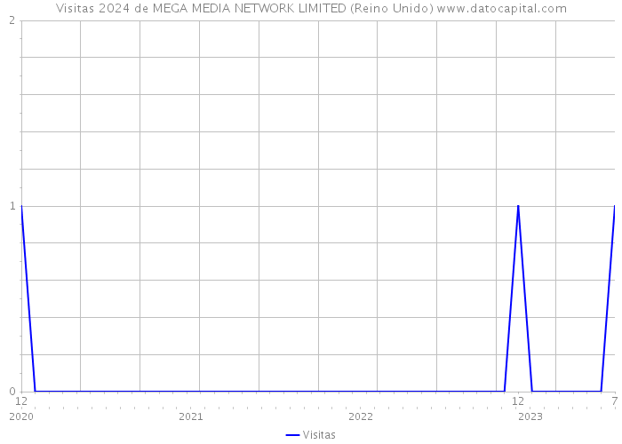Visitas 2024 de MEGA MEDIA NETWORK LIMITED (Reino Unido) 
