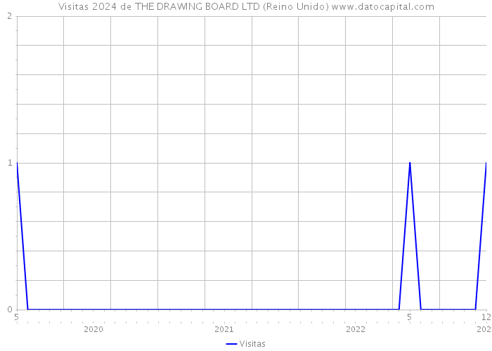 Visitas 2024 de THE DRAWING BOARD LTD (Reino Unido) 