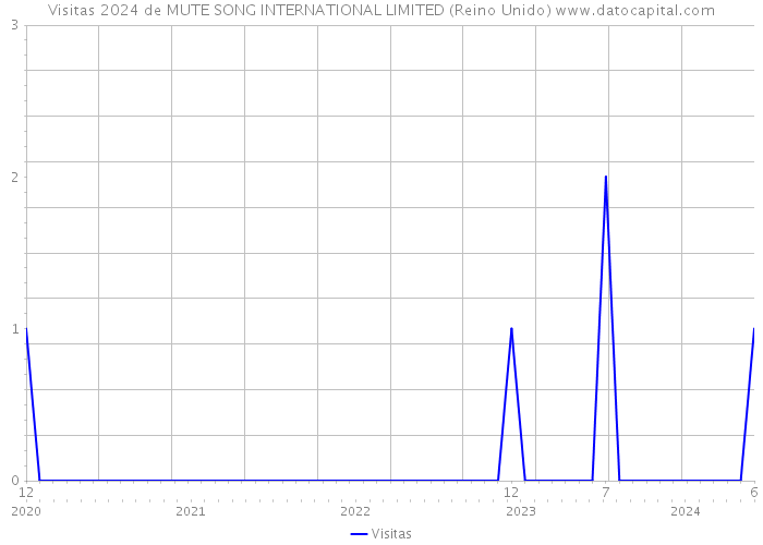 Visitas 2024 de MUTE SONG INTERNATIONAL LIMITED (Reino Unido) 