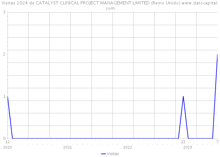 Visitas 2024 de CATALYST CLINICAL PROJECT MANAGEMENT LIMITED (Reino Unido) 