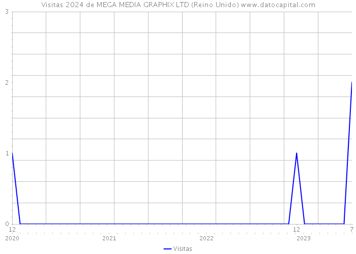 Visitas 2024 de MEGA MEDIA GRAPHIX LTD (Reino Unido) 