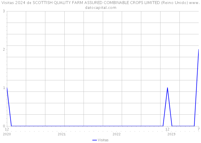 Visitas 2024 de SCOTTISH QUALITY FARM ASSURED COMBINABLE CROPS LIMITED (Reino Unido) 