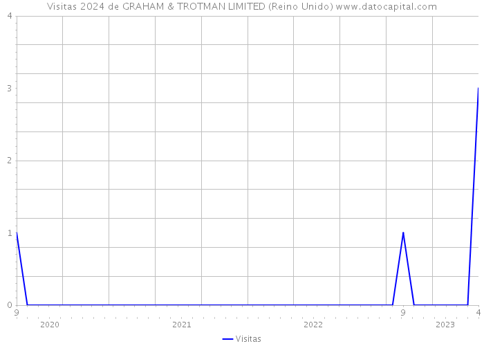 Visitas 2024 de GRAHAM & TROTMAN LIMITED (Reino Unido) 