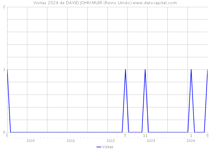 Visitas 2024 de DAVID JOHN MUIR (Reino Unido) 