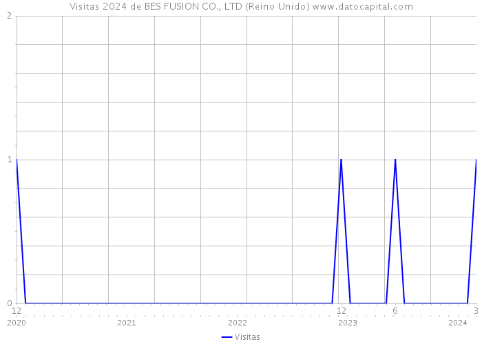 Visitas 2024 de BES FUSION CO., LTD (Reino Unido) 