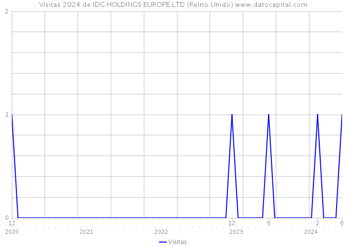 Visitas 2024 de IDG HOLDINGS EUROPE LTD (Reino Unido) 