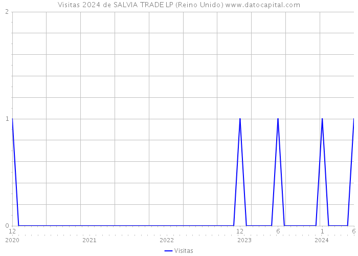 Visitas 2024 de SALVIA TRADE LP (Reino Unido) 