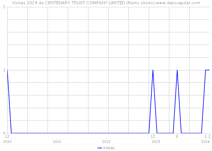 Visitas 2024 de CENTENARY TRUST COMPANY LIMITED (Reino Unido) 