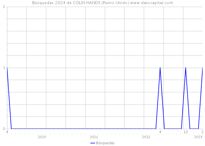 Búsquedas 2024 de COLIN HANDS (Reino Unido) 