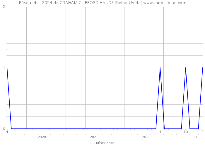 Búsquedas 2024 de GRAHAM CLIFFORD HANDS (Reino Unido) 