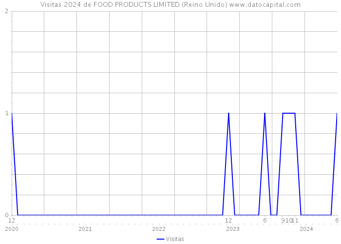 Visitas 2024 de FOOD PRODUCTS LIMITED (Reino Unido) 