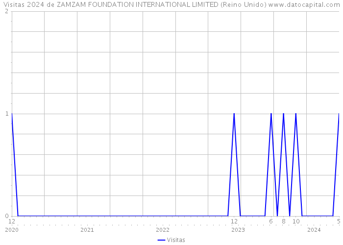 Visitas 2024 de ZAMZAM FOUNDATION INTERNATIONAL LIMITED (Reino Unido) 