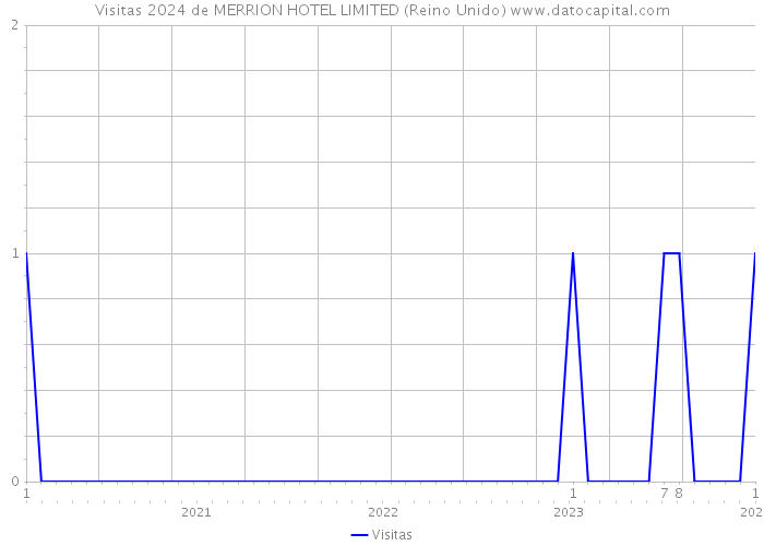 Visitas 2024 de MERRION HOTEL LIMITED (Reino Unido) 