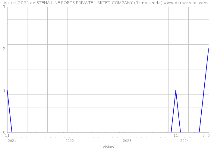 Visitas 2024 de STENA LINE PORTS PRIVATE LIMITED COMPANY (Reino Unido) 