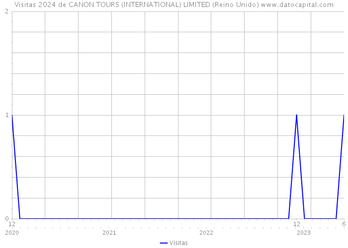 Visitas 2024 de CANON TOURS (INTERNATIONAL) LIMITED (Reino Unido) 