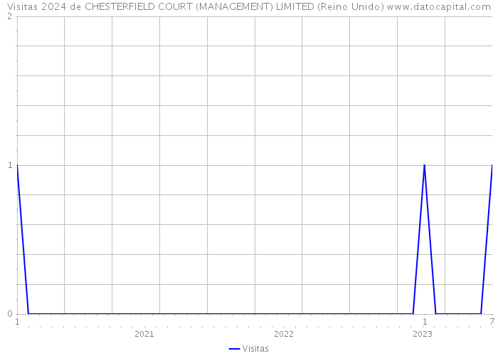 Visitas 2024 de CHESTERFIELD COURT (MANAGEMENT) LIMITED (Reino Unido) 