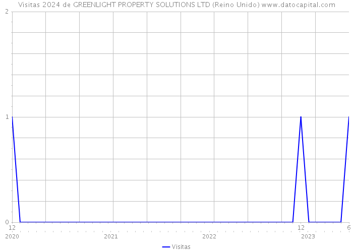 Visitas 2024 de GREENLIGHT PROPERTY SOLUTIONS LTD (Reino Unido) 