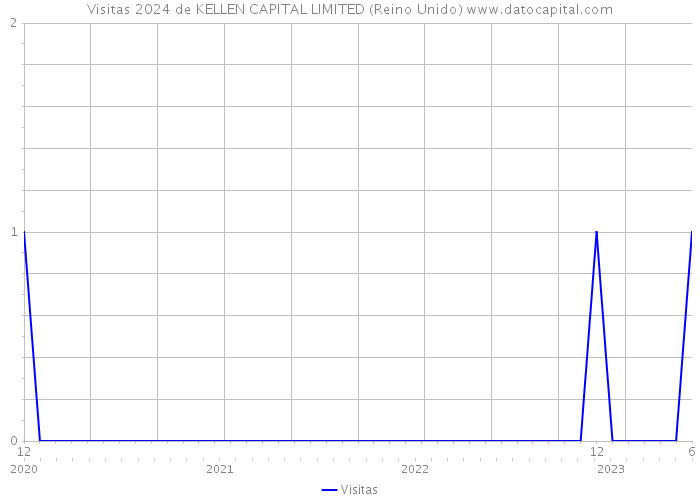 Visitas 2024 de KELLEN CAPITAL LIMITED (Reino Unido) 