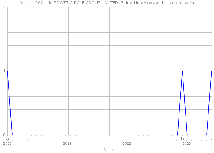 Visitas 2024 de POWER CIRCLE GROUP LIMITED (Reino Unido) 