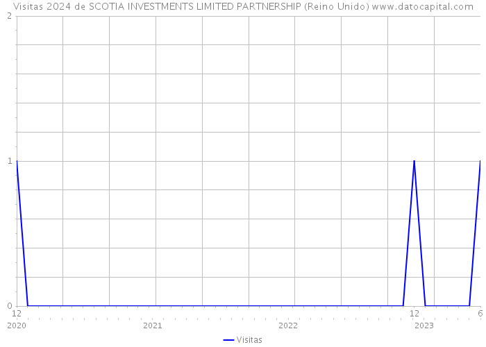 Visitas 2024 de SCOTIA INVESTMENTS LIMITED PARTNERSHIP (Reino Unido) 