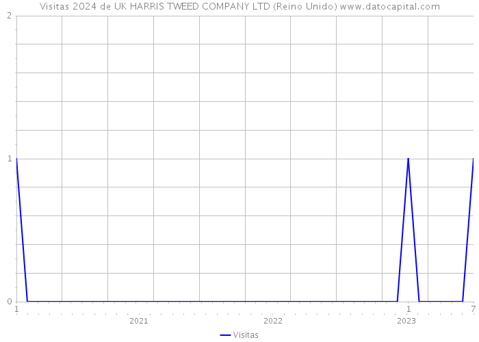 Visitas 2024 de UK HARRIS TWEED COMPANY LTD (Reino Unido) 