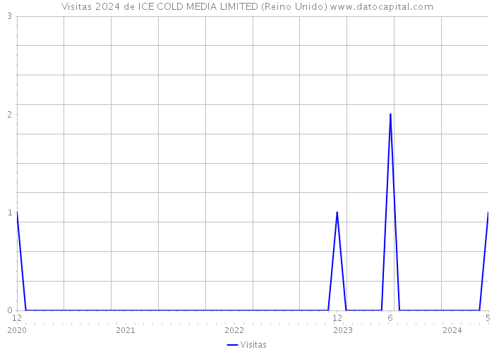 Visitas 2024 de ICE COLD MEDIA LIMITED (Reino Unido) 