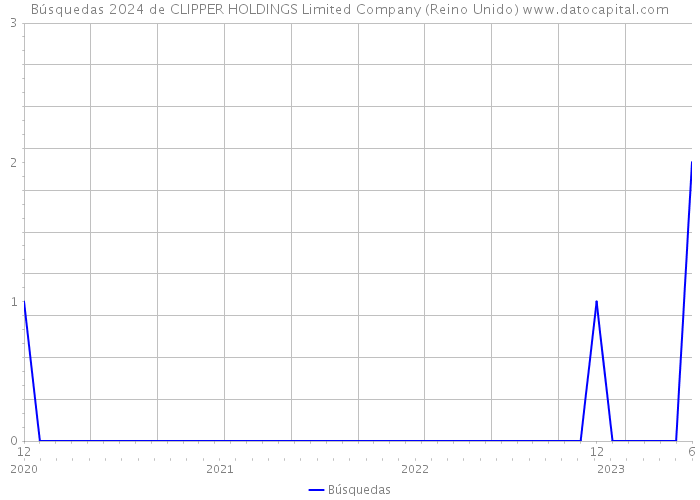 Búsquedas 2024 de CLIPPER HOLDINGS Limited Company (Reino Unido) 