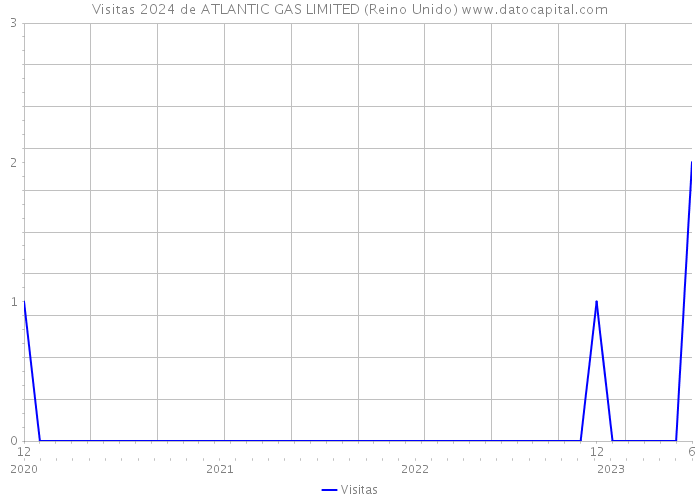 Visitas 2024 de ATLANTIC GAS LIMITED (Reino Unido) 