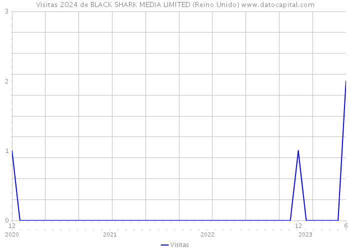Visitas 2024 de BLACK SHARK MEDIA LIMITED (Reino Unido) 