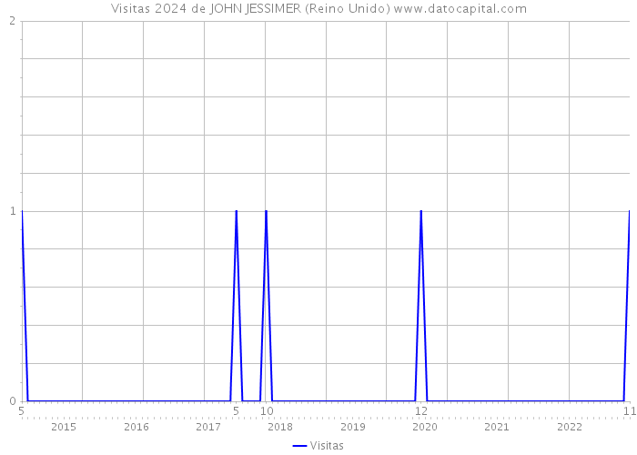 Visitas 2024 de JOHN JESSIMER (Reino Unido) 