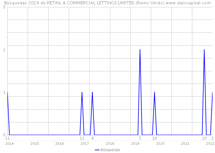 Búsquedas 2024 de RETAIL & COMMERCIAL LETTINGS LIMITED (Reino Unido) 