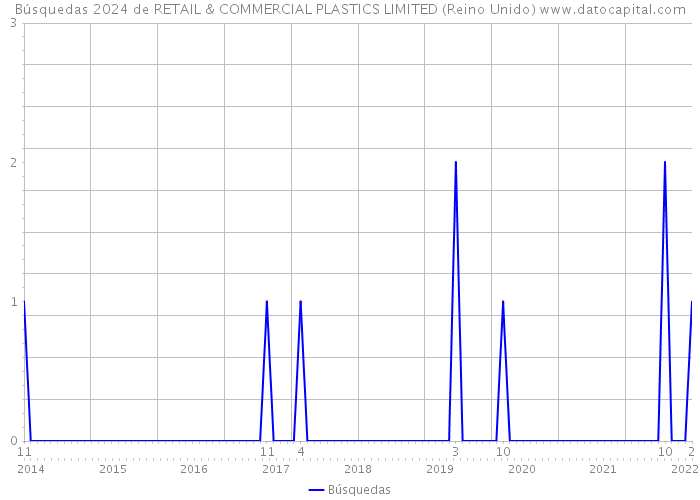 Búsquedas 2024 de RETAIL & COMMERCIAL PLASTICS LIMITED (Reino Unido) 