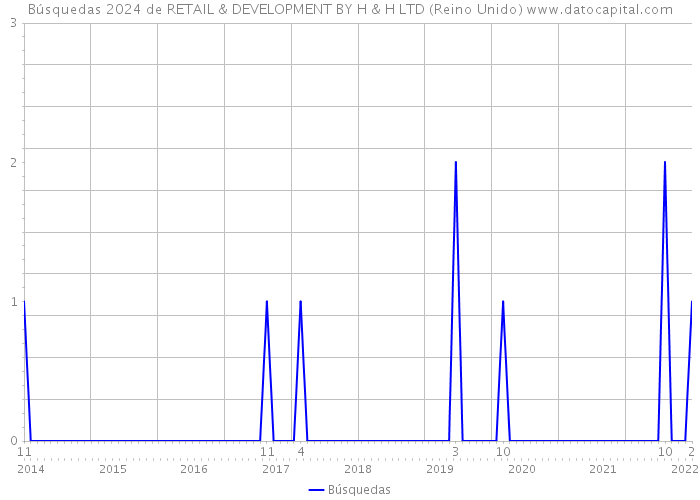 Búsquedas 2024 de RETAIL & DEVELOPMENT BY H & H LTD (Reino Unido) 