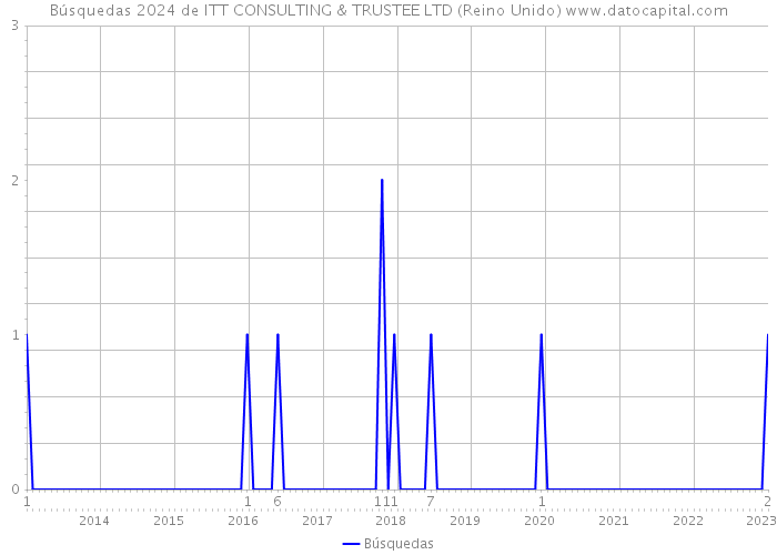 Búsquedas 2024 de ITT CONSULTING & TRUSTEE LTD (Reino Unido) 