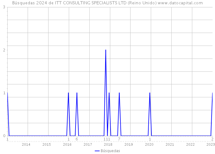 Búsquedas 2024 de ITT CONSULTING SPECIALISTS LTD (Reino Unido) 