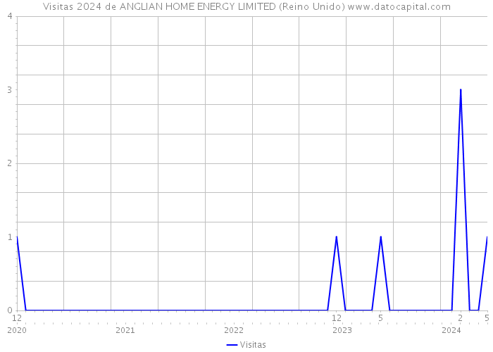 Visitas 2024 de ANGLIAN HOME ENERGY LIMITED (Reino Unido) 