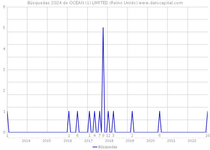 Búsquedas 2024 de OCEAN (1) LIMITED (Reino Unido) 