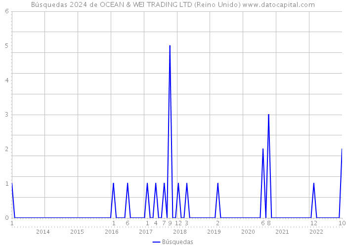 Búsquedas 2024 de OCEAN & WEI TRADING LTD (Reino Unido) 