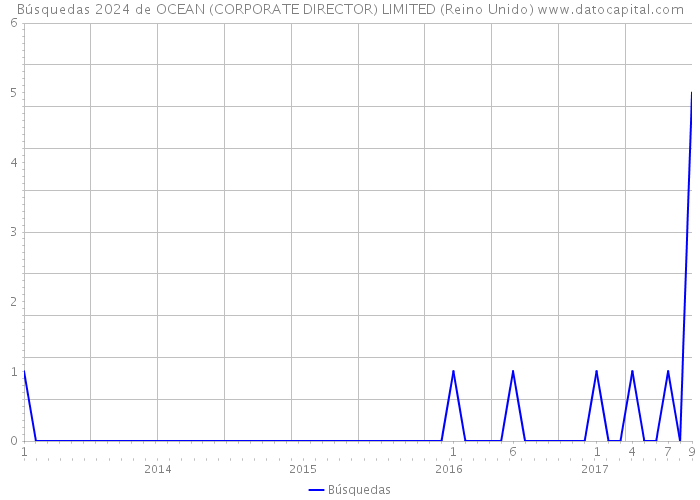 Búsquedas 2024 de OCEAN (CORPORATE DIRECTOR) LIMITED (Reino Unido) 