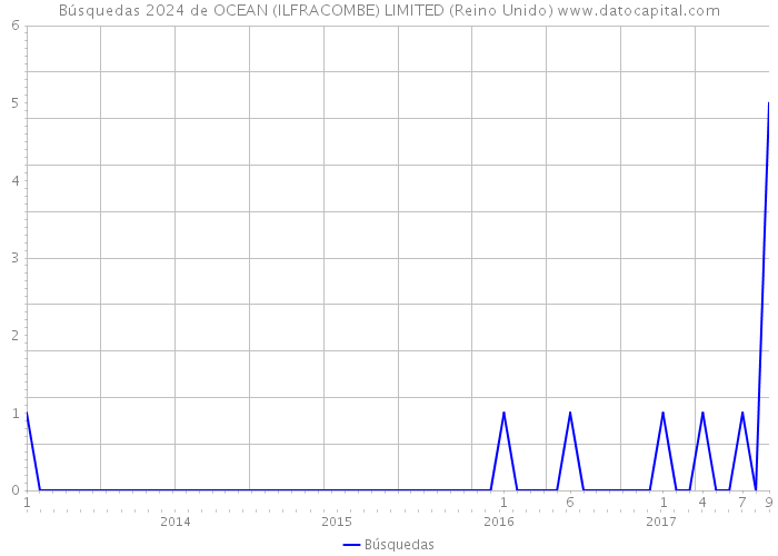 Búsquedas 2024 de OCEAN (ILFRACOMBE) LIMITED (Reino Unido) 