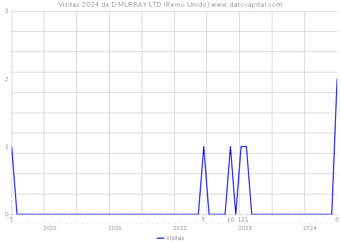 Visitas 2024 de D MURRAY LTD (Reino Unido) 