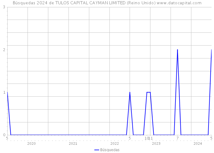 Búsquedas 2024 de TULOS CAPITAL CAYMAN LIMITED (Reino Unido) 