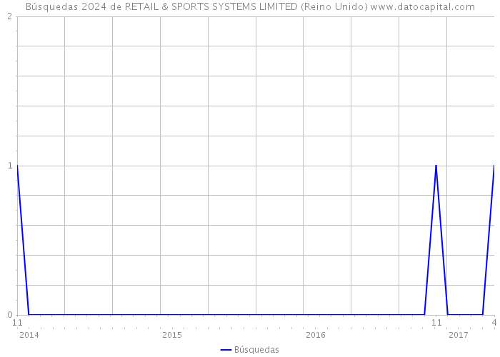 Búsquedas 2024 de RETAIL & SPORTS SYSTEMS LIMITED (Reino Unido) 
