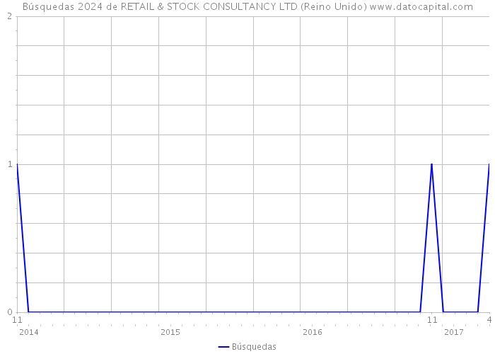 Búsquedas 2024 de RETAIL & STOCK CONSULTANCY LTD (Reino Unido) 