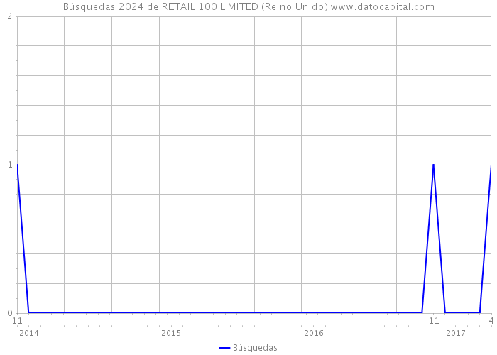 Búsquedas 2024 de RETAIL 100 LIMITED (Reino Unido) 